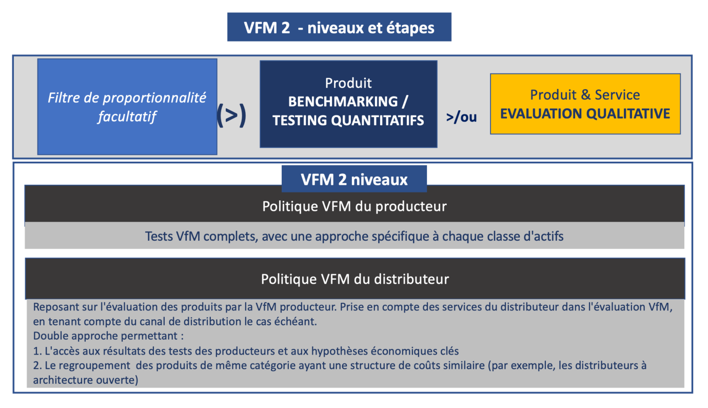 Value for Money - AFPDB Meilleures Pratiques Schéma « VFM 2 - niveaux et étapes » : Filtre de proportionnalité facultatif (>) Produit BENCHMARKING / TESTING QUANTITATIFS >/ou Produit & Service EVALUATION QUALITATIVE. « VFM 2 niveaux » : Politique VFM du producteur – Tests VfM complets, avec une approche spécifique à chaque classe d'actifs. Politique VFM du distributeur – Reposant sur l'évaluation des produits par la VfM producteur. Prise en compte des services du distributeur dans l'évaluation VfM, en tenant compte du canal de distribution le cas échéant. Double approche permettant : 1. L'accès aux résultats des tests des producteurs et aux hypothèses économiques clés 2. Le regroupement des produits de même catégorie ayant une structure de coûts similaire (par exemple, les distributeurs à architecture ouverte)