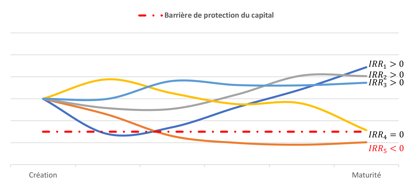 Value for Money - AFPDB Meilleures Pratiques Graphique « Barrière de protection du capital » : cinq trajectoires du sous-jacent entre la création et la maturité. IRR1 > 0, IRR2 > 0, IRR3 > 0, IRR4 = 0, IRR5 < 0 (trajectoire finissant sous la barrière).