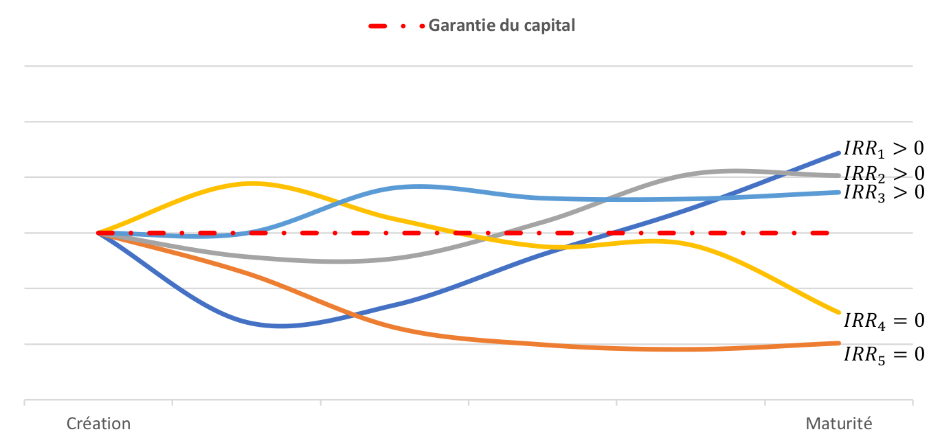 Value for Money - AFPDB Meilleures Pratiques Graphique « Garantie du capital » : cinq trajectoires du sous-jacent entre la création et la maturité. IRR1 > 0, IRR2 > 0, IRR3 > 0, IRR4 = 0, IRR5 = 0.
