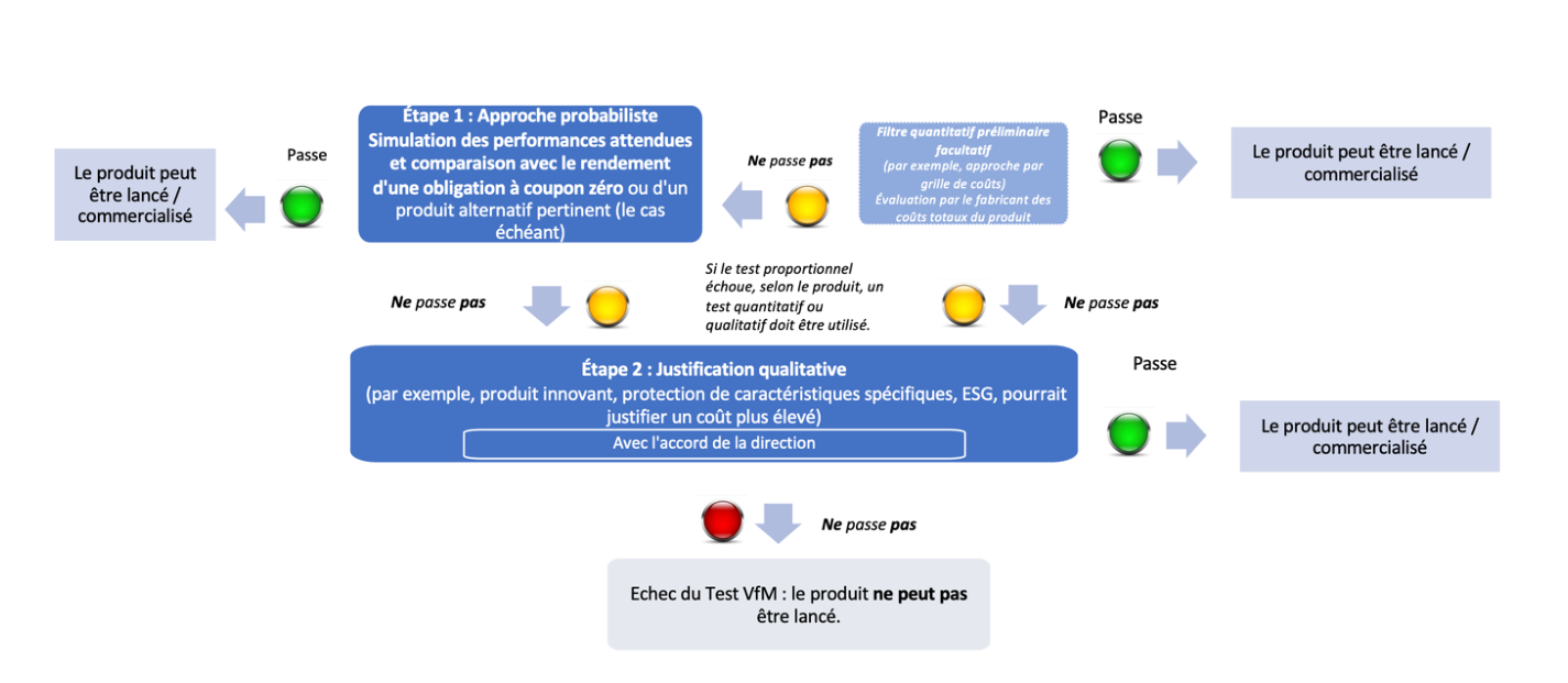 Value for Money - AFPDB Meilleures Pratiques Schéma des étapes du test VfM : Filtre quantitatif préliminaire facultatif (par exemple, approche par grille de coûts) – Évaluation par le fabricant des coûts totaux du produit. Passe : le produit peut être lancé / commercialisé. Ne passe pas : Étape 1 : Approche probabiliste – Simulation des performances attendues et comparaison avec le rendement d'une obligation à coupon zéro ou d'un produit alternatif pertinent (le cas échéant). Passe : le produit peut être lancé / commercialisé. Si le test proportionnel échoue, selon le produit, un test quantitatif ou qualitatif doit être utilisé. Ne passe pas : Étape 2 : Justification qualitative (par exemple, produit innovant, protection de caractéristiques spécifiques, ESG, pourrait justifier un coût plus élevé) – Avec l'accord de la direction. Passe : le produit peut être lancé / commercialisé. Ne passe pas : Echec du Test VfM : le produit ne peut pas être lancé.